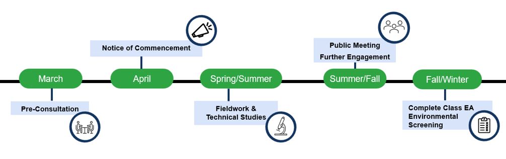 A timeline for engagement for the Spring Creek Transformer Station