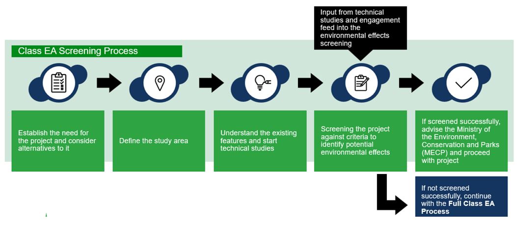 A timeline for the environmental assessment for the Spring Creek Transformer Station