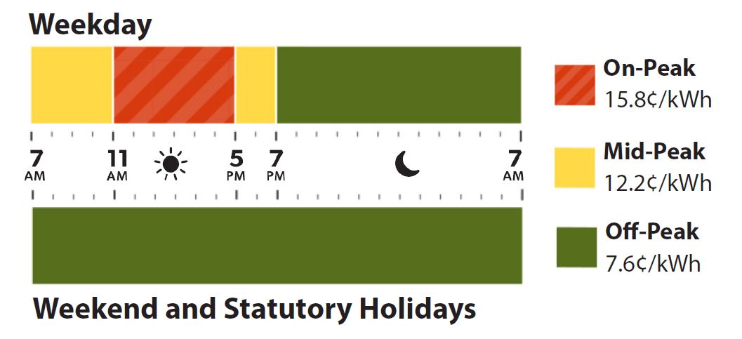 A chart showing the 2025 Summer Time of Use Rates