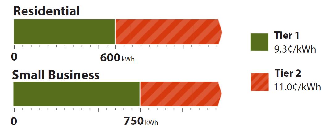 A chart showing the 2025 Summer Tiered Rates
