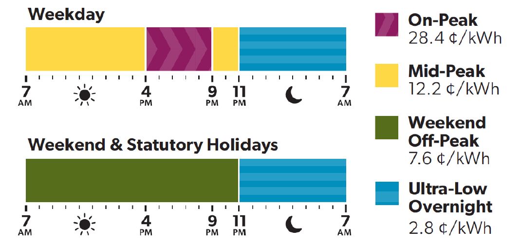 A chart showing the 2025 Summer Ultra Low Overnight Rates