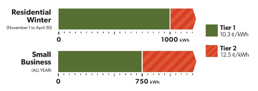 a chart showing the current tiered pricing for electricity